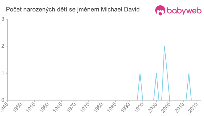 Počet dětí narozených se jménem Michael David
