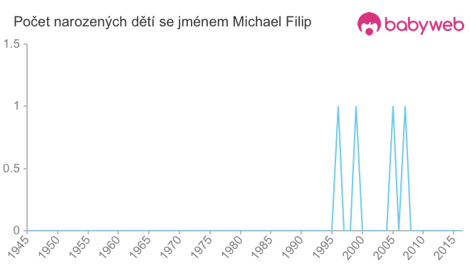 Počet dětí narozených se jménem Michael Filip