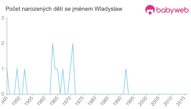Počet dětí narozených se jménem Wladyslaw