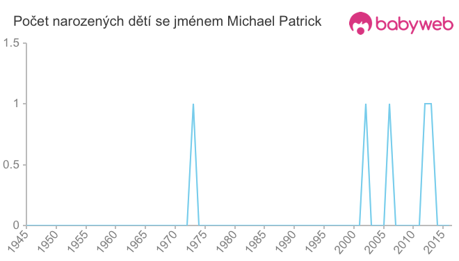 Počet dětí narozených se jménem Michael Patrick