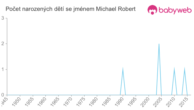 Počet dětí narozených se jménem Michael Robert