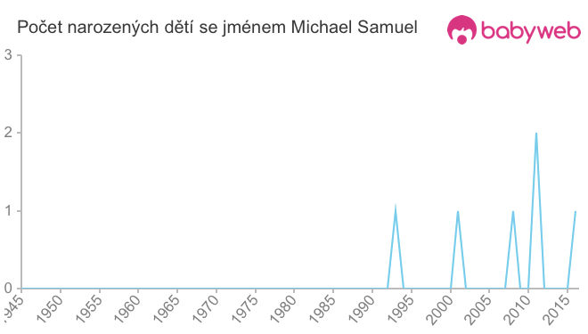 Počet dětí narozených se jménem Michael Samuel