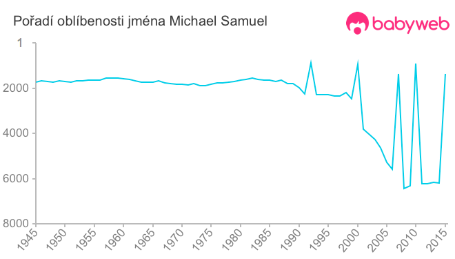 Pořadí oblíbenosti jména Michael Samuel
