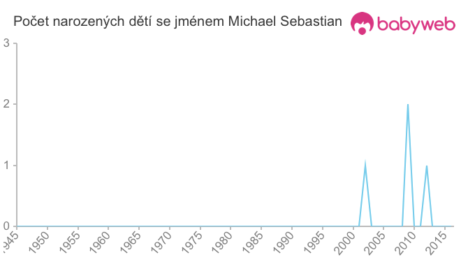 Počet dětí narozených se jménem Michael Sebastian