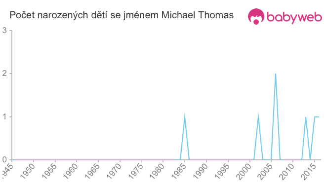 Počet dětí narozených se jménem Michael Thomas