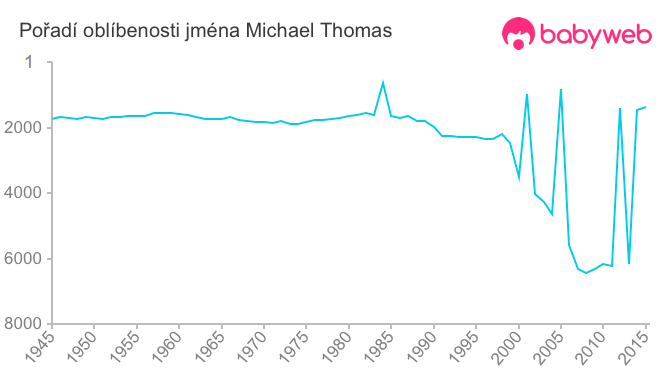 Pořadí oblíbenosti jména Michael Thomas