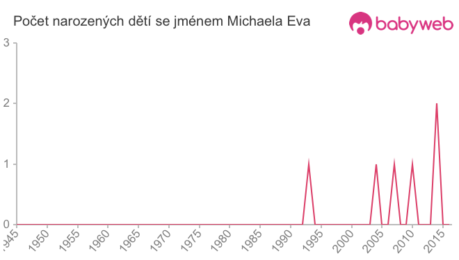 Počet dětí narozených se jménem Michaela Eva