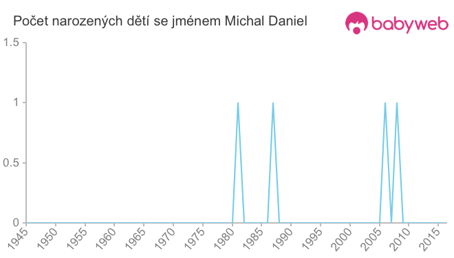 Počet dětí narozených se jménem Michal Daniel