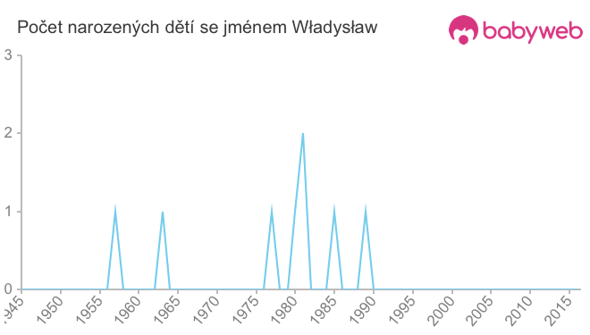 Počet dětí narozených se jménem Władysław