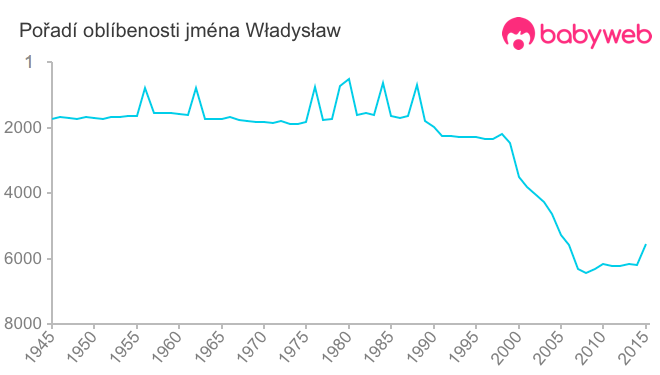 Pořadí oblíbenosti jména Władysław