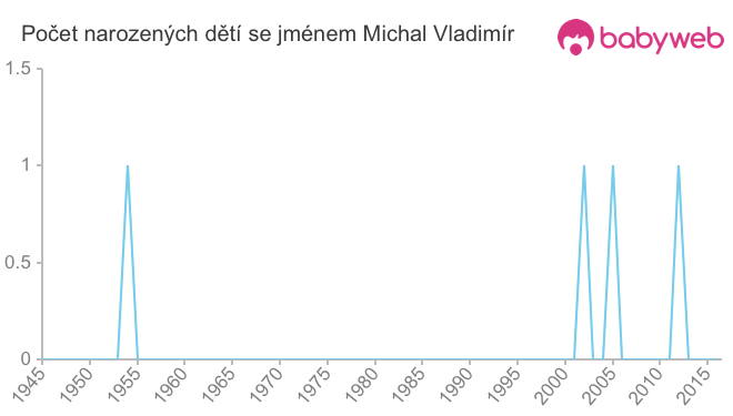 Počet dětí narozených se jménem Michal Vladimír