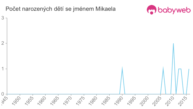 Počet dětí narozených se jménem Mikaela