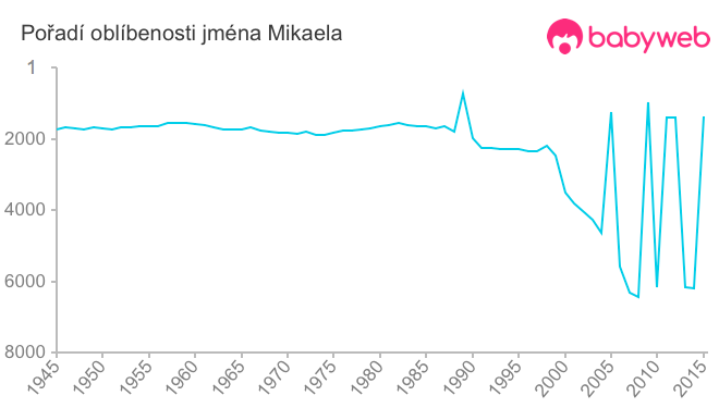 Pořadí oblíbenosti jména Mikaela