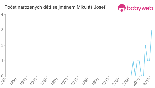 Počet dětí narozených se jménem Mikuláš Josef