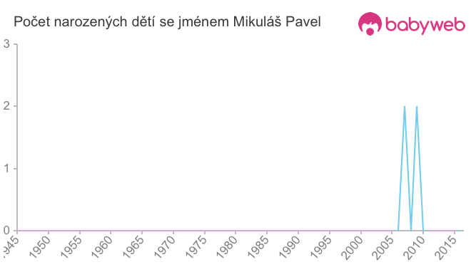 Počet dětí narozených se jménem Mikuláš Pavel