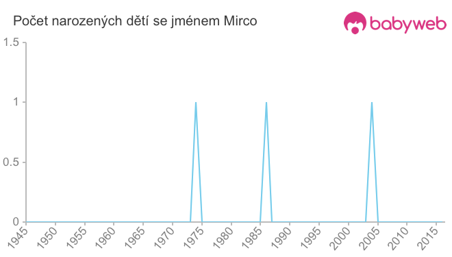 Počet dětí narozených se jménem Mirco