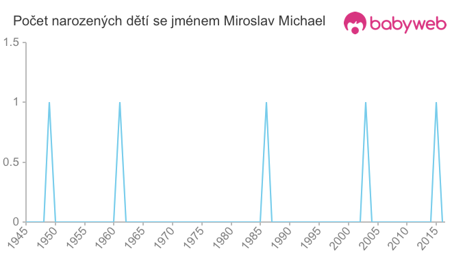 Počet dětí narozených se jménem Miroslav Michael
