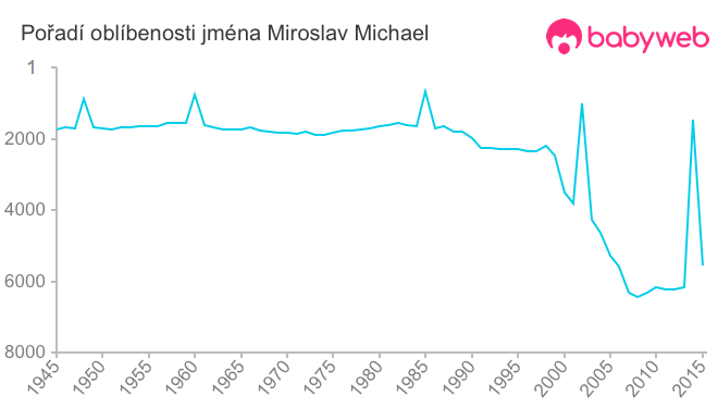 Pořadí oblíbenosti jména Miroslav Michael