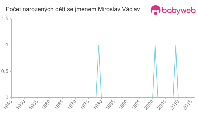 Počet dětí narozených se jménem Miroslav Václav