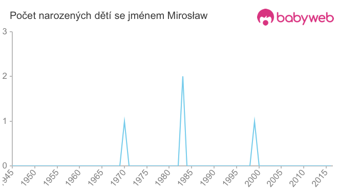 Počet dětí narozených se jménem Mirosław