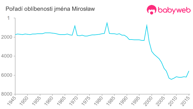 Pořadí oblíbenosti jména Mirosław