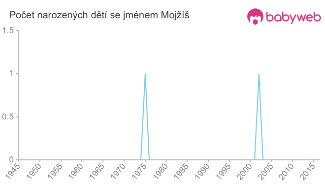 Počet dětí narozených se jménem Mojžíš Počet dětí narozených se jménem Mojžíš