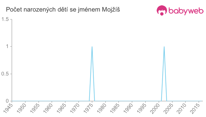 Počet dětí narozených se jménem Mojžíš