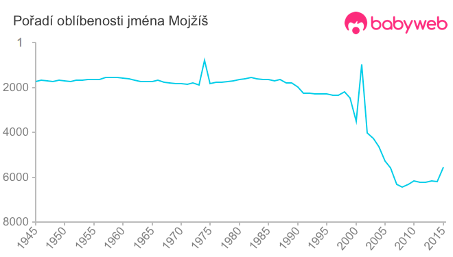 Pořadí oblíbenosti jména Mojžíš