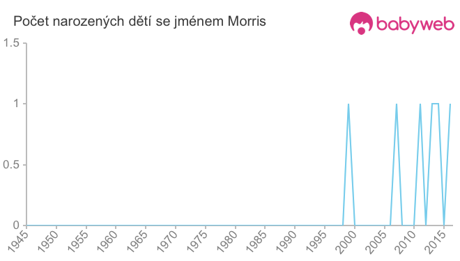 Počet dětí narozených se jménem Morris