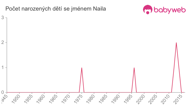 Počet dětí narozených se jménem Naila