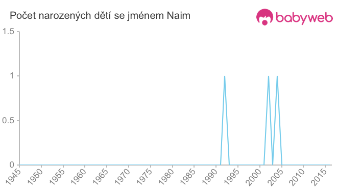 Počet dětí narozených se jménem Naim