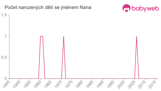 Počet dětí narozených se jménem Nana