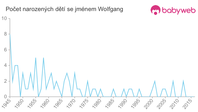 Počet dětí narozených se jménem Wolfgang