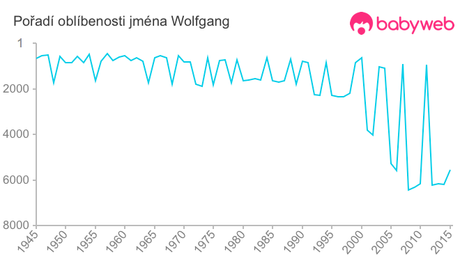Pořadí oblíbenosti jména Wolfgang