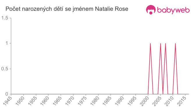 Počet dětí narozených se jménem Natalie Rose
