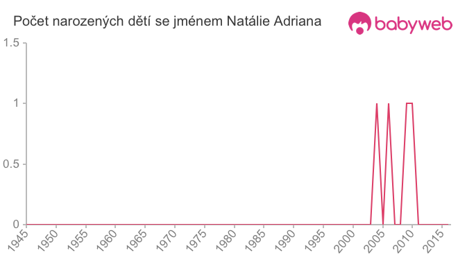 Počet dětí narozených se jménem Natálie Adriana
