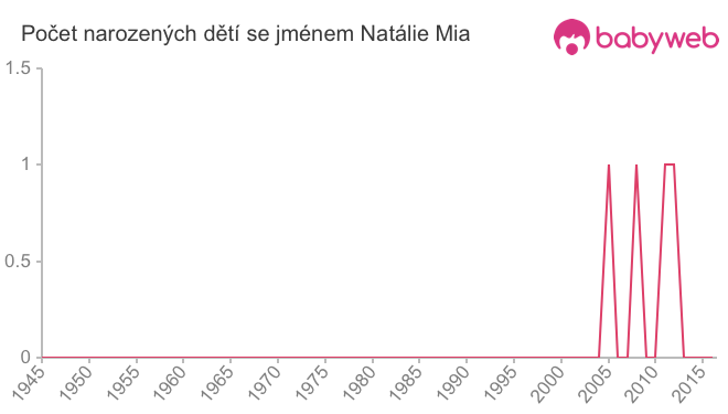 Počet dětí narozených se jménem Natálie Mia