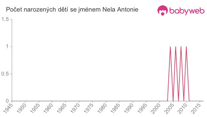 Počet dětí narozených se jménem Nela Antonie