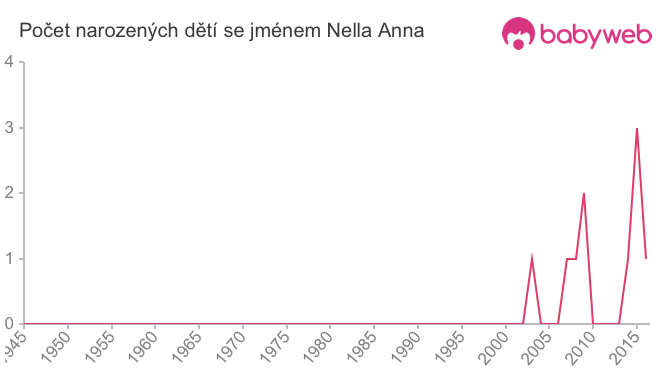 Počet dětí narozených se jménem Nella Anna