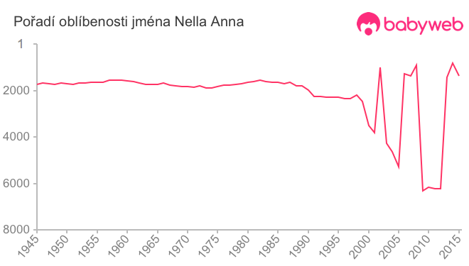 Pořadí oblíbenosti jména Nella Anna