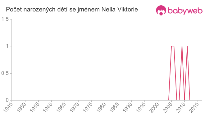 Počet dětí narozených se jménem Nella Viktorie