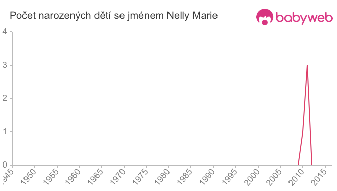Počet dětí narozených se jménem Nelly Marie
