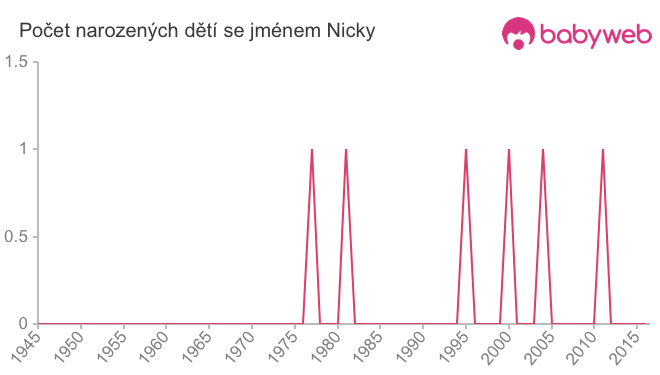 Počet dětí narozených se jménem Nicky