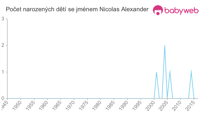 Počet dětí narozených se jménem Nicolas Alexander