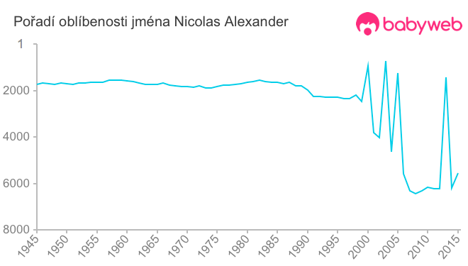 Pořadí oblíbenosti jména Nicolas Alexander