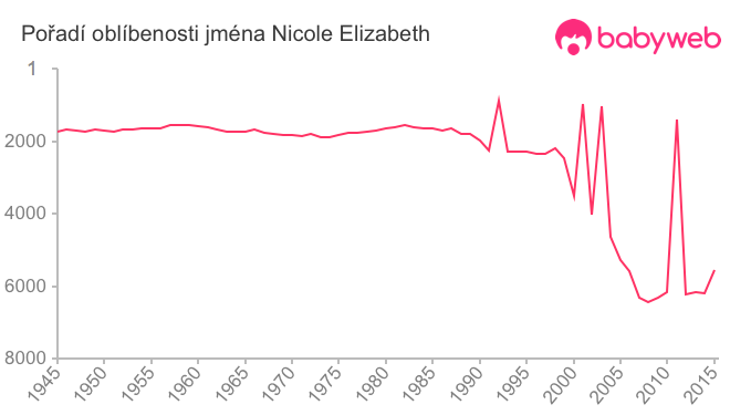 Pořadí oblíbenosti jména Nicole Elizabeth
