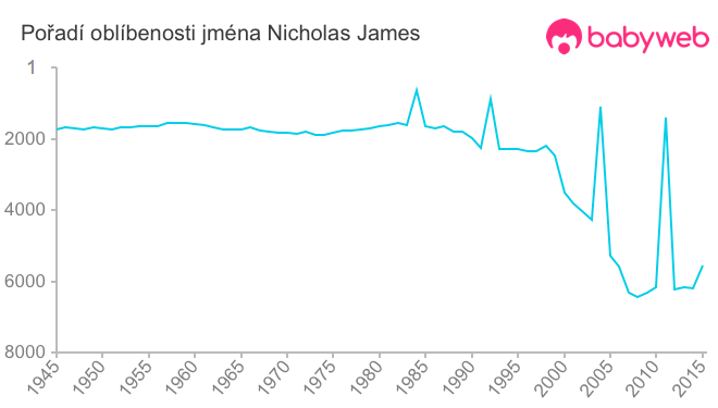 Pořadí oblíbenosti jména Nicholas James