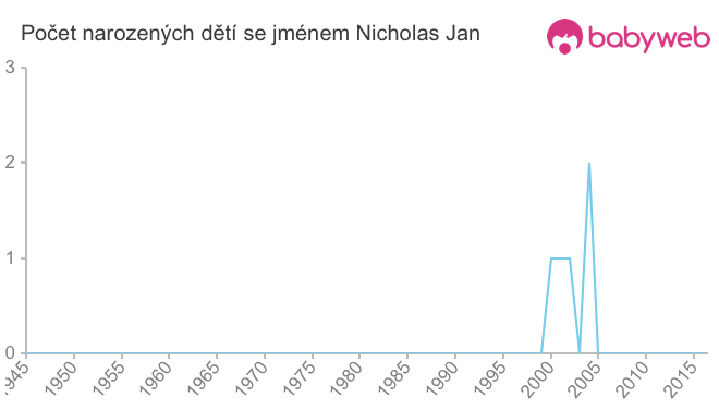 Počet dětí narozených se jménem Nicholas Jan