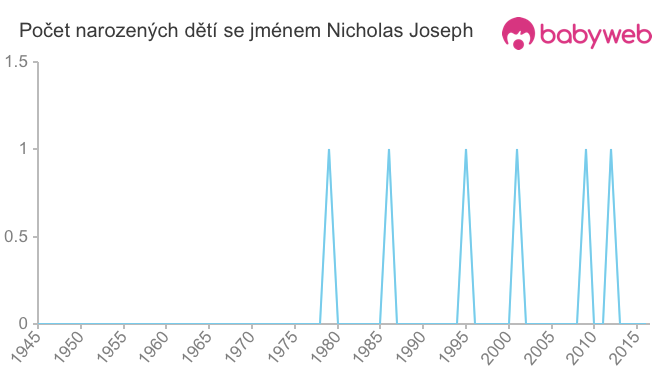 Počet dětí narozených se jménem Nicholas Joseph