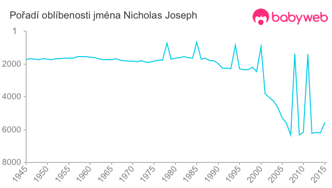 Pořadí oblíbenosti jména Nicholas Joseph